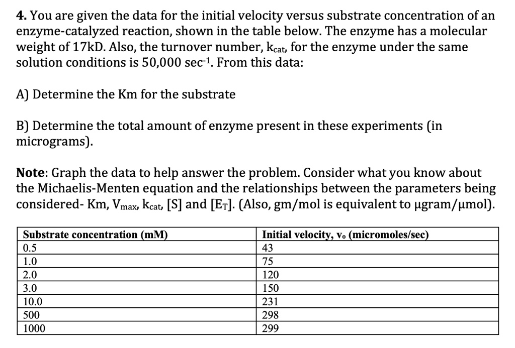 SOLVED You are given the data for the initial velocity versus