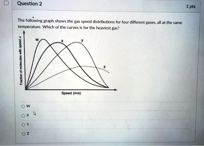 SOLVED The following graph shows the gas speed distributions for four