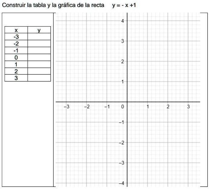 SOLVED: 2) Construir la tabla y la gráfica de la recta y = - x +1 ...