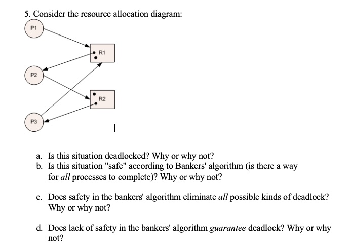 5. Consider the resource allocation diagram:
P1
P2
P3
R1
R2
a. Is this situation deadlocked? Why or why not?
b. Is this situation "safe" according to Bankers' algorithm (is there a way
for all processes to complete)? Why or why not?
c. Does safety in the bankers' algorithm eliminate all possible kinds of deadlock?
Why or why not?
d. Does lack of safety in the bankers' algorithm guarantee deadlock? Why or why
not?