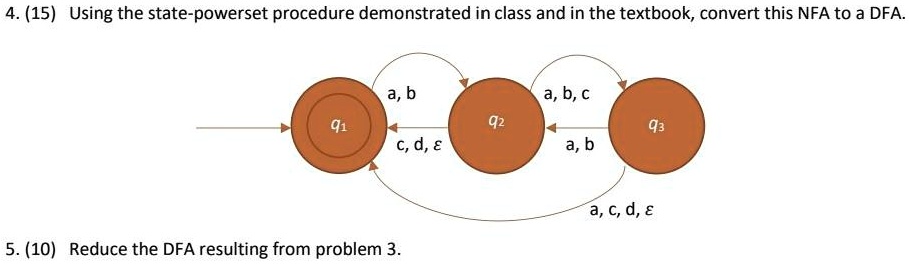 4. (15) Using the state-powerset procedure demonstrated in class and in the textbook, convert this NFA to a DFA.
q1
a, b
q2
a, b, c
q3
a, b
c, d, ?
a, c, d, ?
5. (10) Reduce the DFA resulting from problem 3.