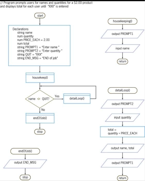 Your downloadable DEBUG02-04.docx contains a flowchart with syntax and ...