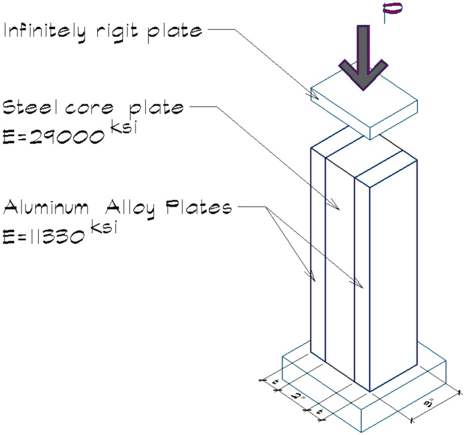an axial force p is applied uniformly through an infinitely rigid plate ...