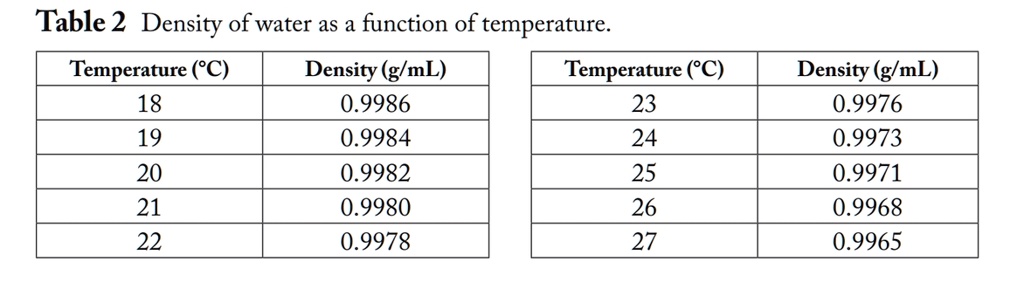 density of water at 10 degrees celsius