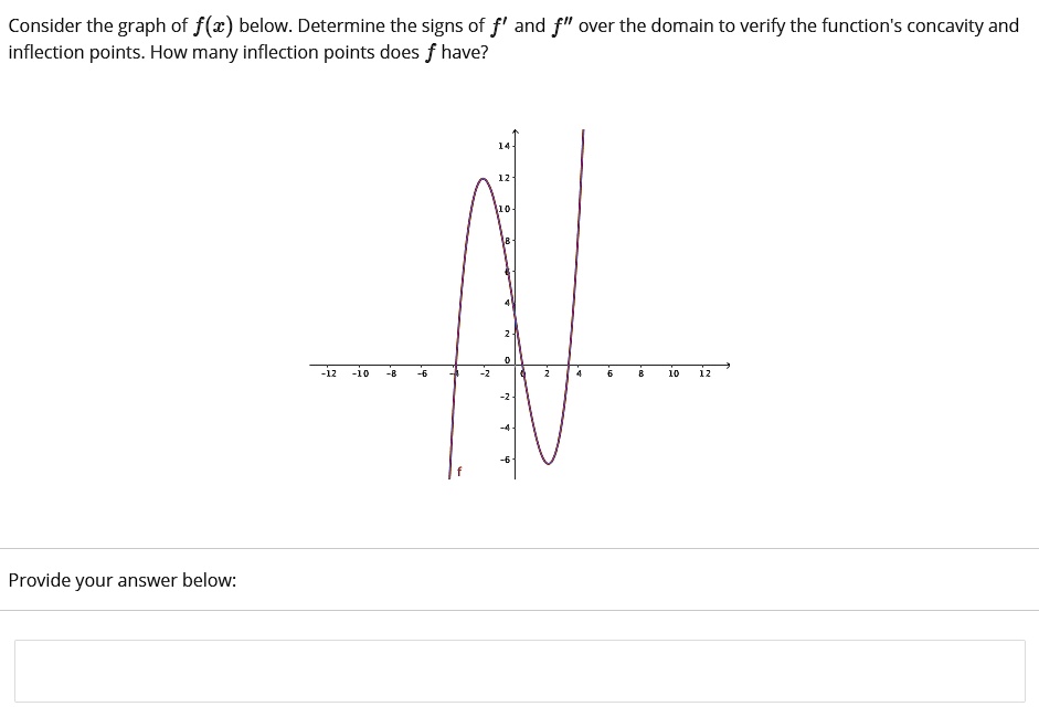 Solved Consider The Graph Of Fz Below Determine The Signs Of F And F Over The Domain To 6679