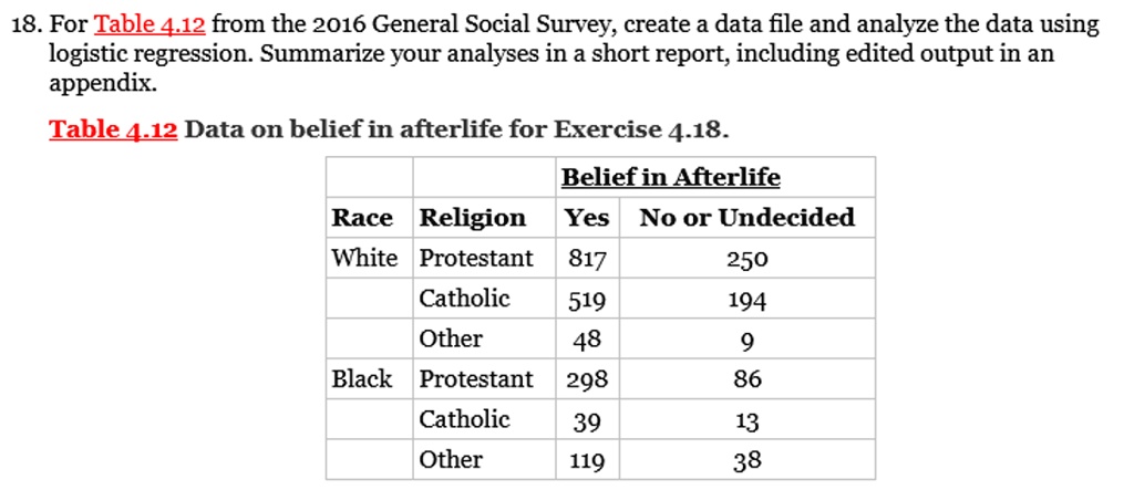 18. For Table 4.12 from the 2016 General Social Survey, create a data file and analyze the data using
logistic regression. Summarize your analyses in a short report, including edited output in an
appendix.
Table 4.12 Data on belief in afterlife for Exercise 4.18.
Belief in Afterlife
Race Religion Yes No or Undecided
White Protestant 817 250
Catholic 519 194
Other 48 9
Black Protestant 298 86
Catholic 39 13
Other 119 38