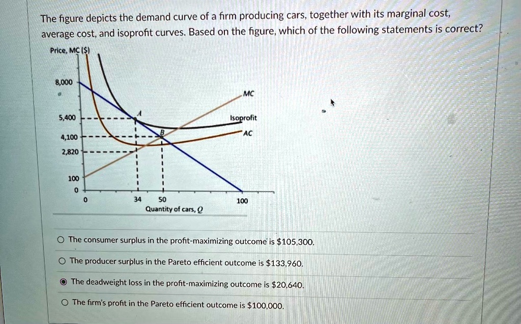 Which Of The Following Statements About The Average Wholesale Price SOLVED: The figure depicts the demand curve of a firm producing cars