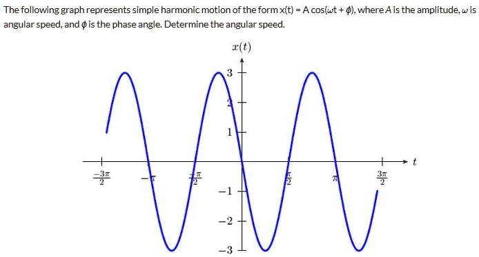 Solved: The Following Graph Represents Simple Harmonic Motion Of 