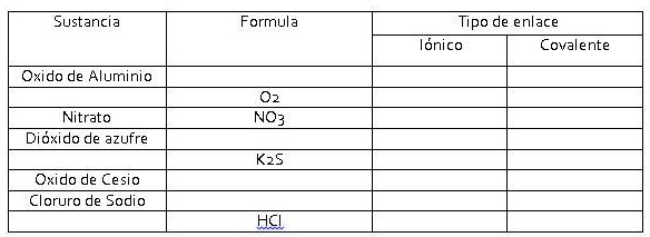 SOLVED: Sustancia Formula Tipo de enlace Iónico Covalente Oxido de