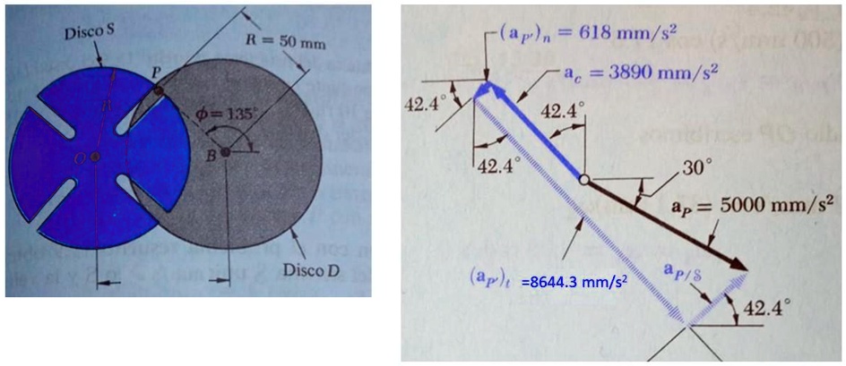 SOLVED: The Coriolis component of acceleration ac is obtained by ...