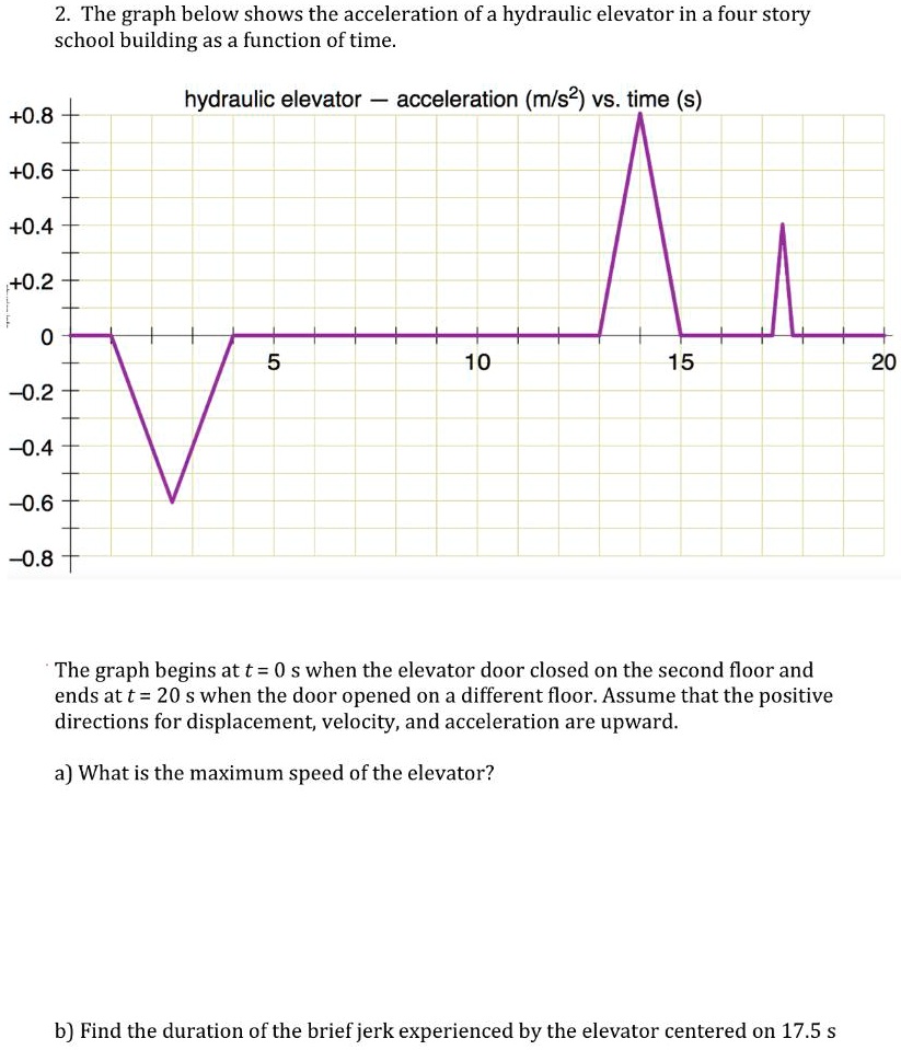 The graph below shows the acceleration of a hydraulic… SolvedLib