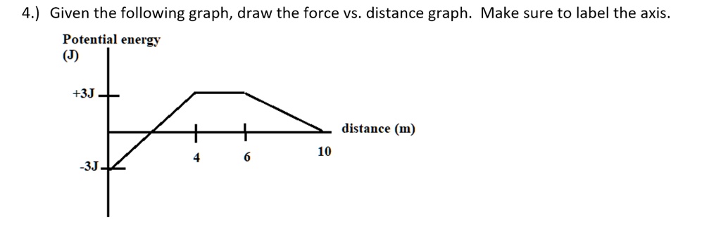 SOLVED: 4.) Given the following graph, draw the force Vs. distance ...
