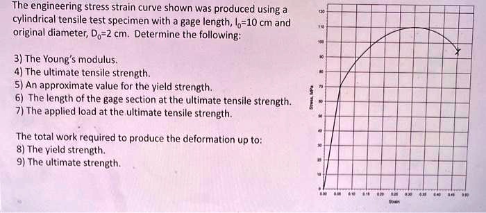 SOLVED: The engineering stress-strain curve shown was produced using a ...