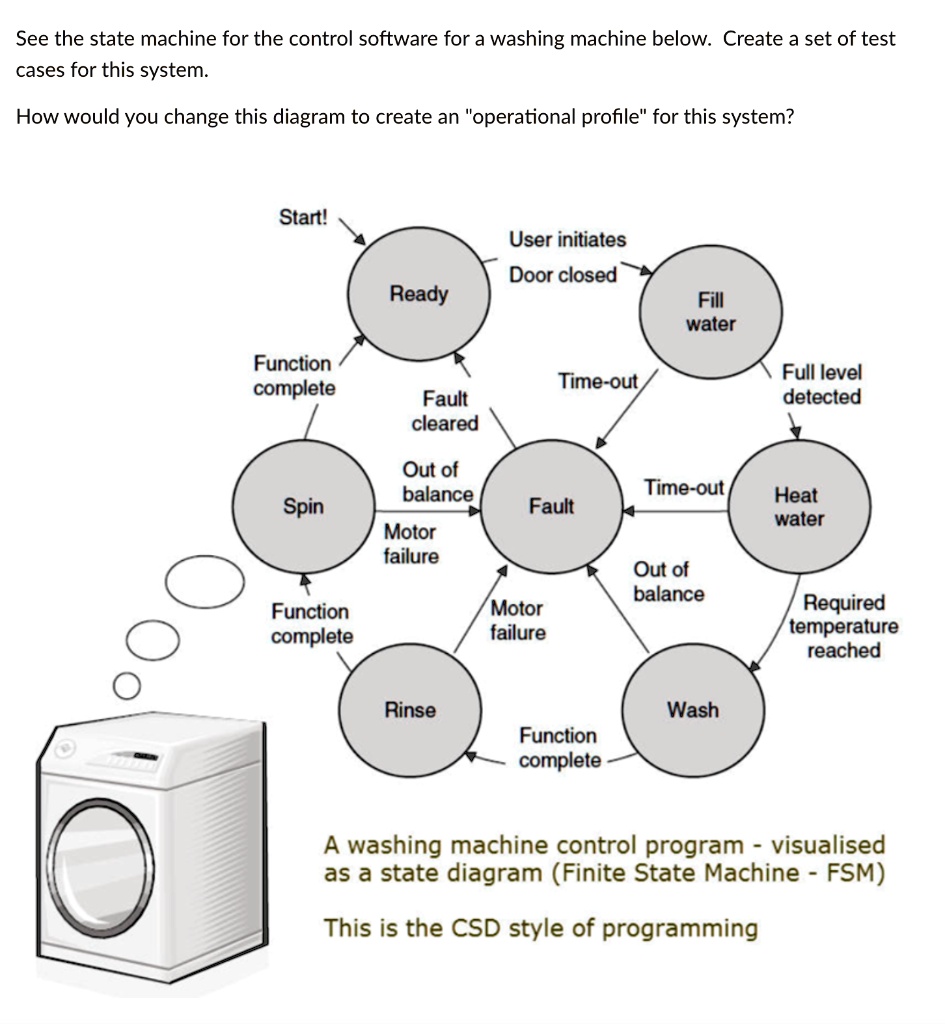 See the state machine for the control software for a washing machine ...