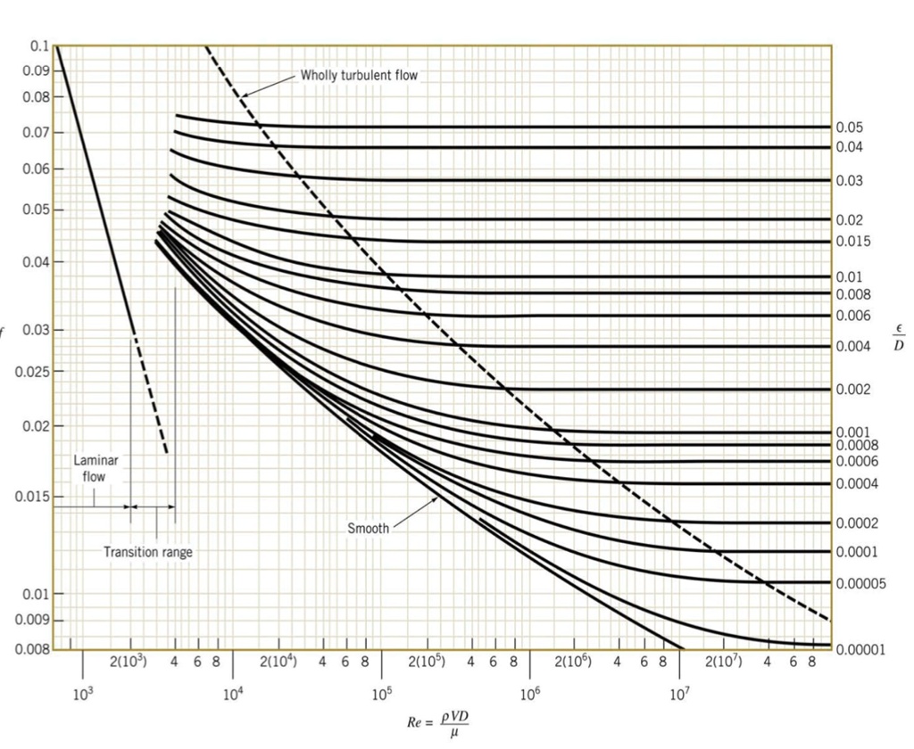 SOLVED: Water at standard atmospheric conditions flows through a 100 m ...