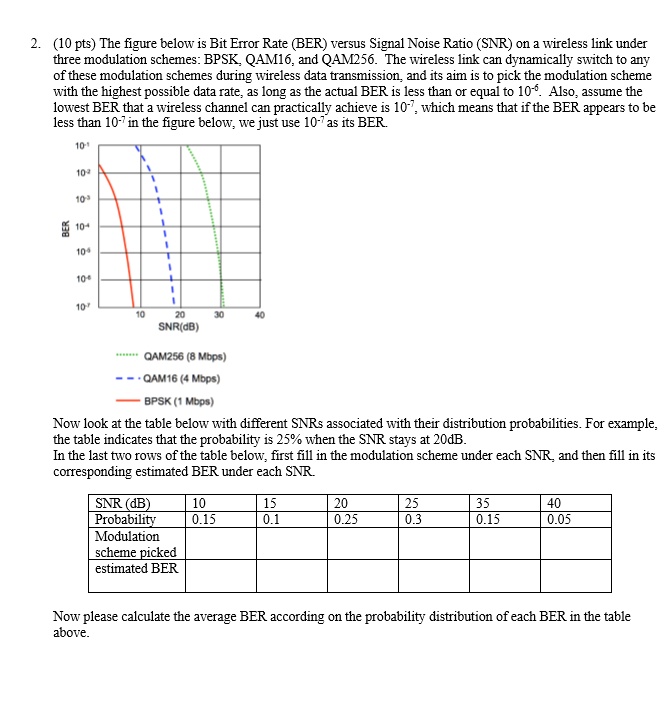 SOLVED: The Figure Below Shows The Bit Error Rate (BER) Versus Signal ...