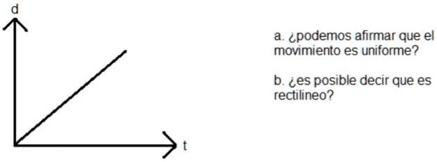 SOLVED: El Grafico D – T De La Figura Se Refiere Al Movimiento De ...