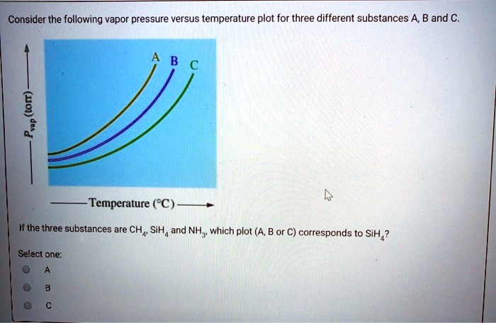 SOLVED Consider The Following Vapor Pressure Versus Temperature Plot For Three Different