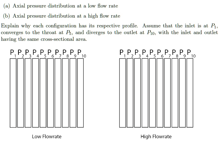 SOLVED Venturi Meter Experiment Draw The Following (a) Axial pressure distribution at a low
