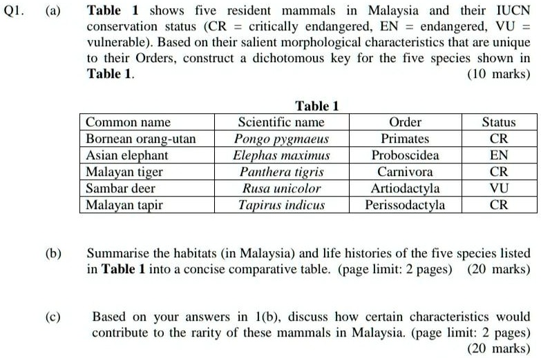 SOLVED: Table shows five resident mammals in Malaysia and their IUCN