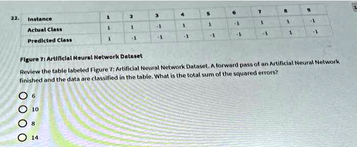 Figure 7: Artificial Neural Network Dataset Review the table labeled ...