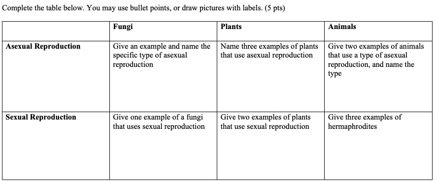 SOLVED: Complete the table below. You may use bullet points or draw  pictures with labels: (5 pts) Fungi Plants Animals Asexual Reproduction  Give an example and name the Name three examples of