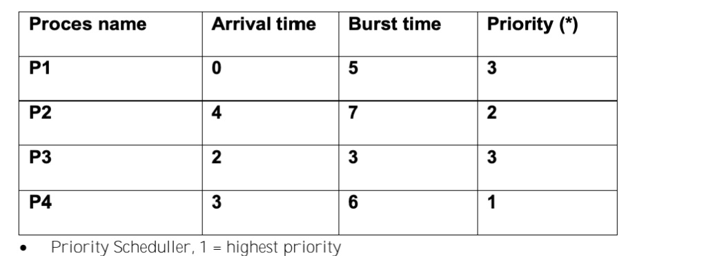 VIDEO solution: A scheduling table contains the following 4 processes ...