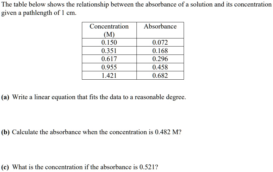 Solved The Table Below Shows The Relationship Between The Absorbance Of A Solution And Its Concentration Given Pathlength Of 1 Cm Concentration Absorbance 0 150 0 351 0 617 0 955 1 421 0 072 0 168 0 296 0 458 0 682