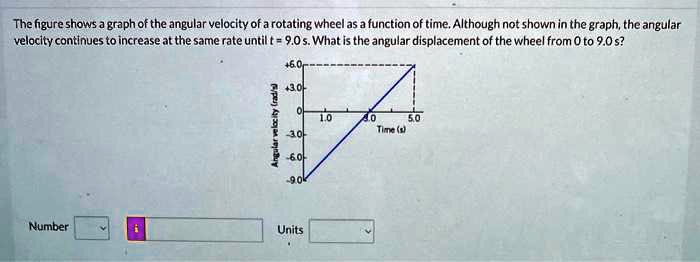 The figure shows a graph of the angular velocity of a...