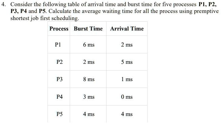 Solved 4 Consider The Following Table Of Arrival Time And Burst Time For Five Processes P1 P2 7393