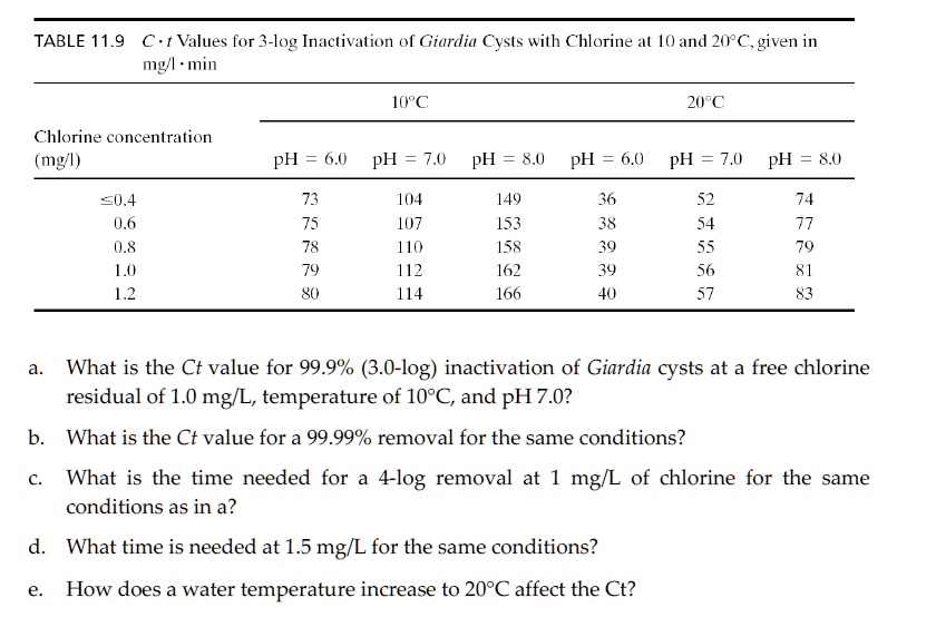 SOLVED TABLE 11.9 C t Values for 3log Inactivation of Giardia Cysts