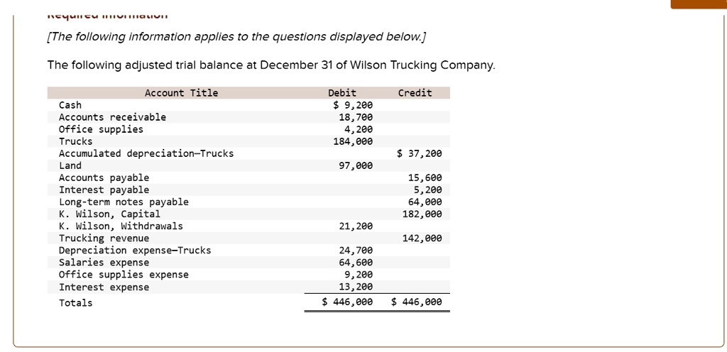[The following information applies to the questions displayed below.]
The following adjusted trial balance at December 31 of Wilson Trucking Company.
Account Title
Debit
Credit
Cash
9,200
Accounts receivable
18,700
Office supplies
4,200
Trucks
184,000
Accumulated depreciation-Trucks 37,200
Land
97,000
Accounts payable
15,600
Interest payable
5,200
Long-term notes payable
64,000
K. Wilson, Capital
182,000
K. Wilson, Withdrawals
21,200
Trucking revenue
142,000
Depreciation expense-Trucks
24,700
Salaries expense
64,600
Office supplies expense
9,200
Interest expense
13,200
Totals
446,000 446,000