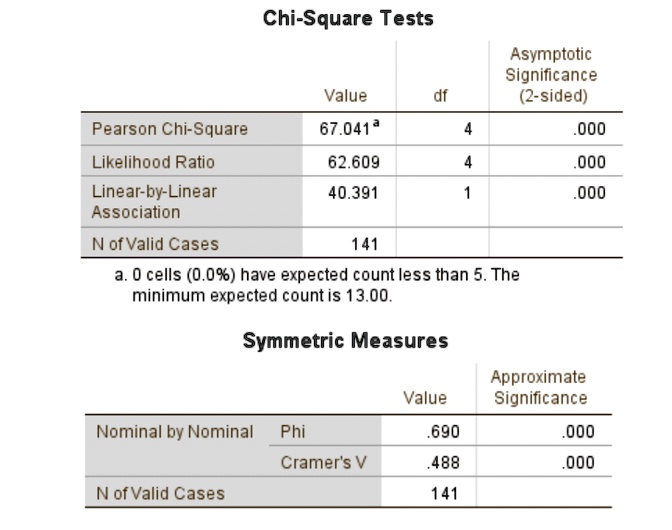 [GET ANSWER] chi square tests asymptotic significance 2 sided value ...