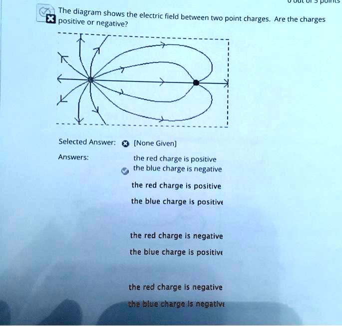 SOLVED: UoLS The diagram shows the electric field between positive or ...
