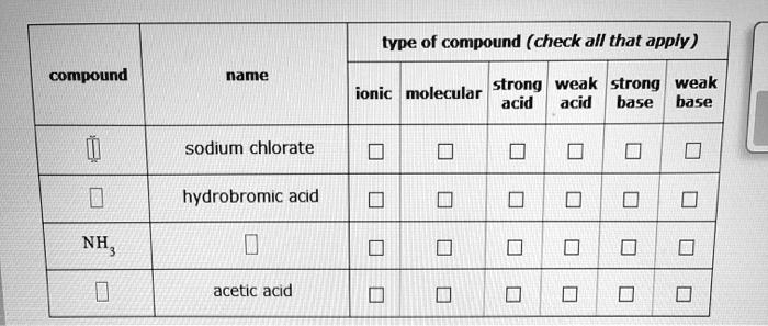 Solved Type Of Compound Check All That Apply Compound Name Strong Weak Strong Weak Ionic Molecular Acid Acid Base Base Sodium Chlorate Hydrobromic Acid Nh Acetic Acid