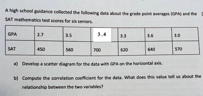 A high school guidance collected the following data about the grade point averages (GPA) and the SAT mathematics test scores for six seniors.
GPA | 2.7 | 3.5 | 3.4 | 3.3 | 3.6 | 3.0
SAT | 450 | 560 | 700 | 620 | 640 | 570
a) Develop a scatter diagram for the data with GPA on the horizontal axis.
b) Compute the correlation coefficient for the data. What does this value tell us about the relationship between the two variables?