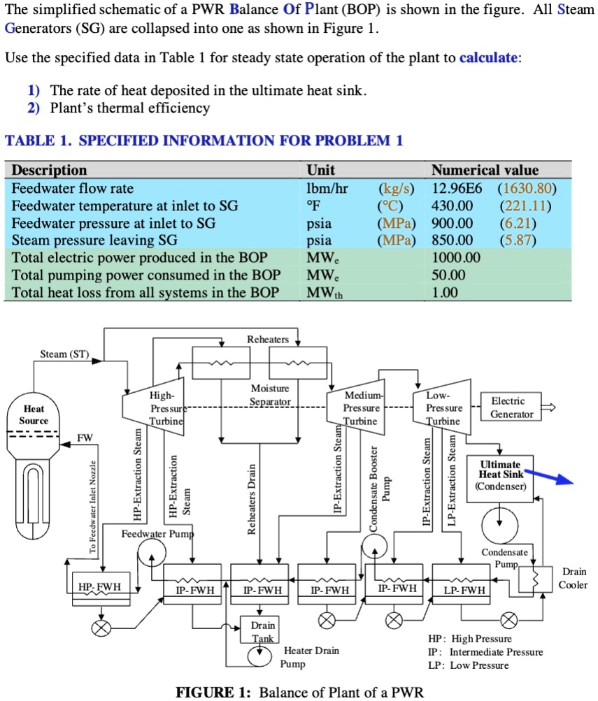 The simplified schematic of a PWR Balance Of Plant (BOP) is shown in ...