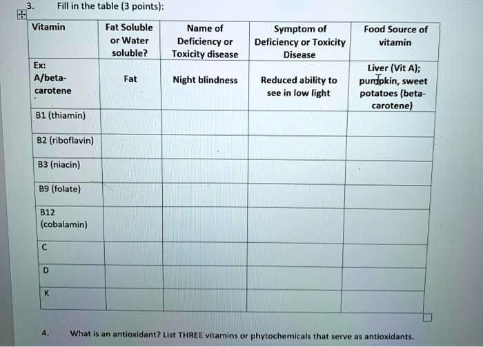 SOLVED Fill in the table (3 points) Vitamin Fat Soluble or Water soluble? Name of Deficiency