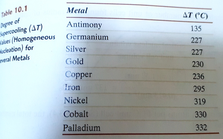 SOLVED (a) For the solidification of nickel, calculate the critical