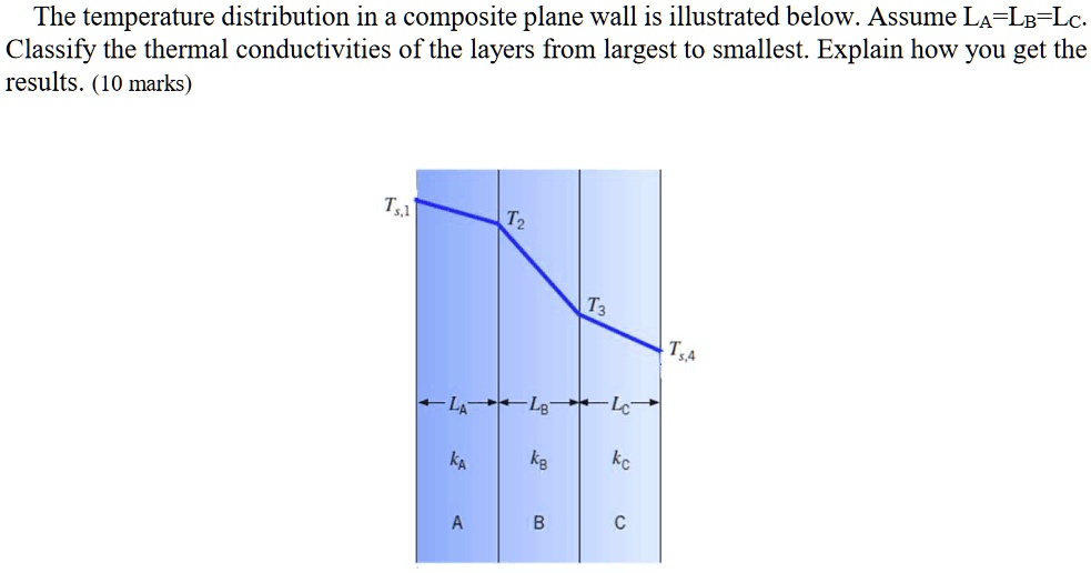 The temperature distribution in a composite plane wall is illustrated ...