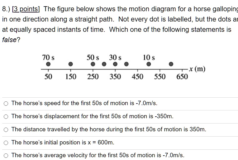 SOLVED The figure below shows the motion diagram for a horse galloping