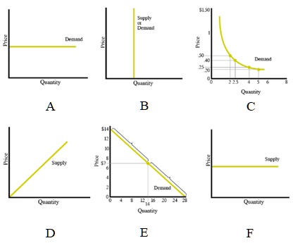 SOLVED: Texts: Label each demand and supply curve with the type of ...