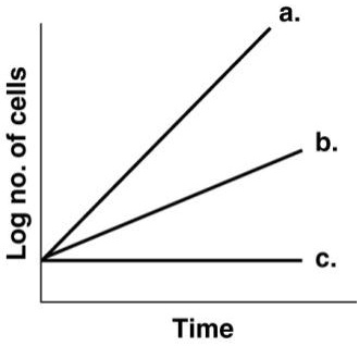 SOLVED: 1) In the above figure, which line best depicts an obligate ...