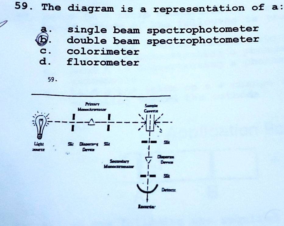 SOLVED 59 The diagram is a representation of a single beam