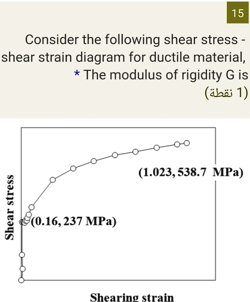 SOLVED: 15 Consider the following shear stress - shear strain diagram ...