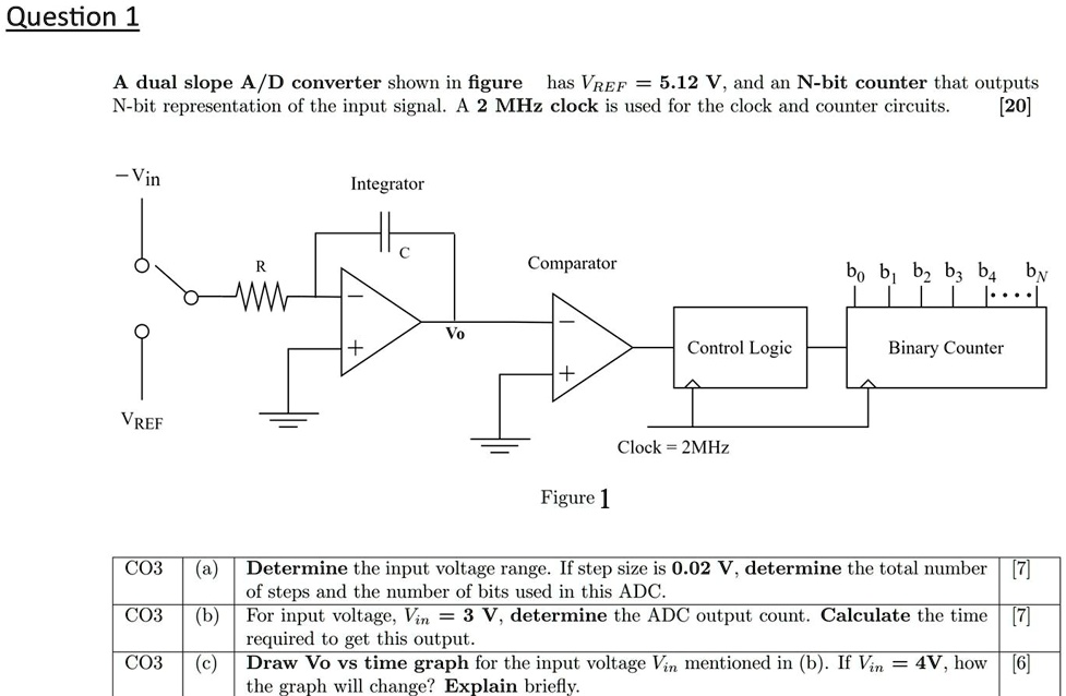 Question 1
A dual slope A/D converter shown in figure has VREF = 5.12 V, and an N-bit counter that outputs
N-bit representation of the input signal. A 2 MHz clock is used for the clock and counter circuits. [20]
- Vin
VREF
CO3 (a) Determine the input voltage range. If step size is 0.02 V, determine the total number [7]
of steps and the number of bits used in this ADC.
CO3 (b) For input voltage, Vin = 3 V, determine the ADC output count. Calculate the time [7]
required to get this output.
CO3 (c) Draw Vo vs time graph for the input voltage Vin mentioned in (b). If Vin = 4V, how [6]
the graph will change? Explain briefly.
