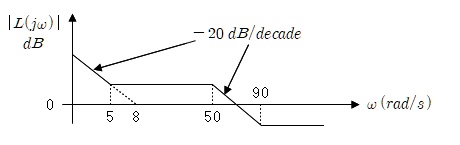 In the unit feedback control system, a block diagram of the loop ...