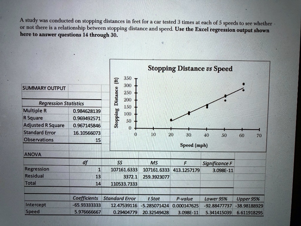 Solved Study Was Conducted On Stopping Distances In Feet For Car Tested 3 Times At Each Of 5 Speeds To See Whether Or Not There Is A Relationship Between Stopping Distance And Speed