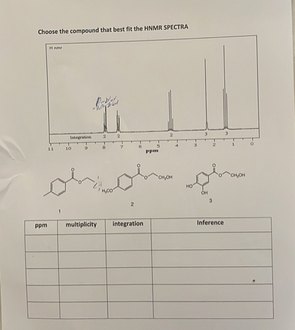 Choose the compound that best fit the HNMR SPECTRA

H nmr
Integration 2 2 2 3 3
ppm

1
2
3

| ppm | multiplicity | integration | Inference |
| :— | :— | :— | :— |
| | | | |
| | | | |
| | | | |
| | | | |
| | | | |