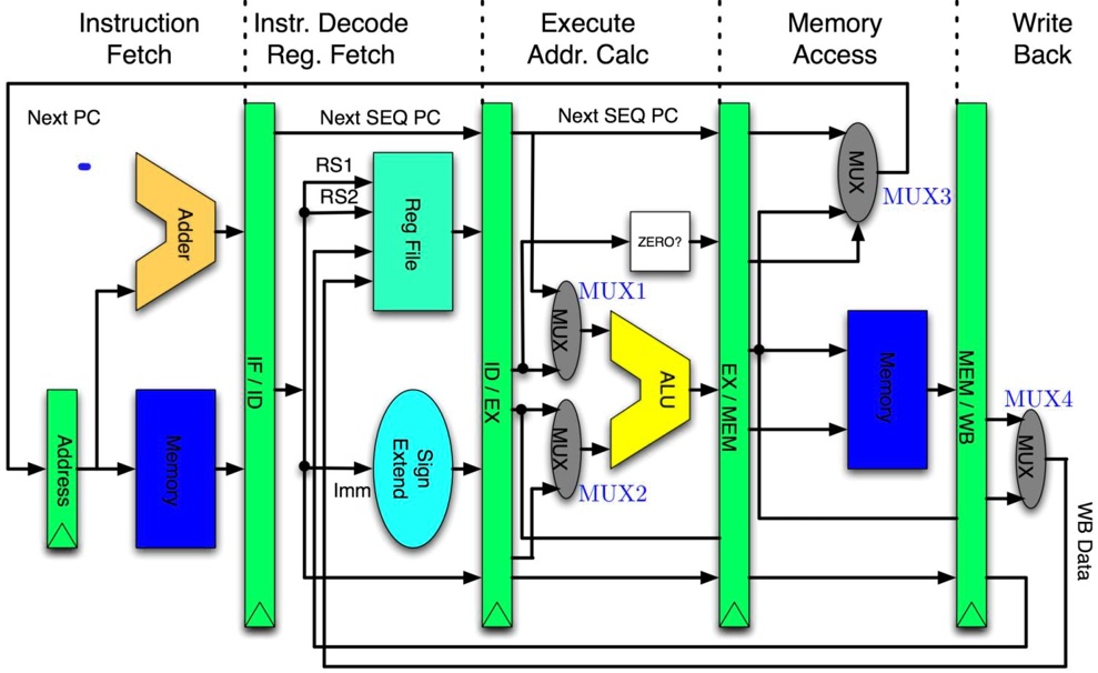 This image shows a detailed pipeline diagram for a MIPS processor. The